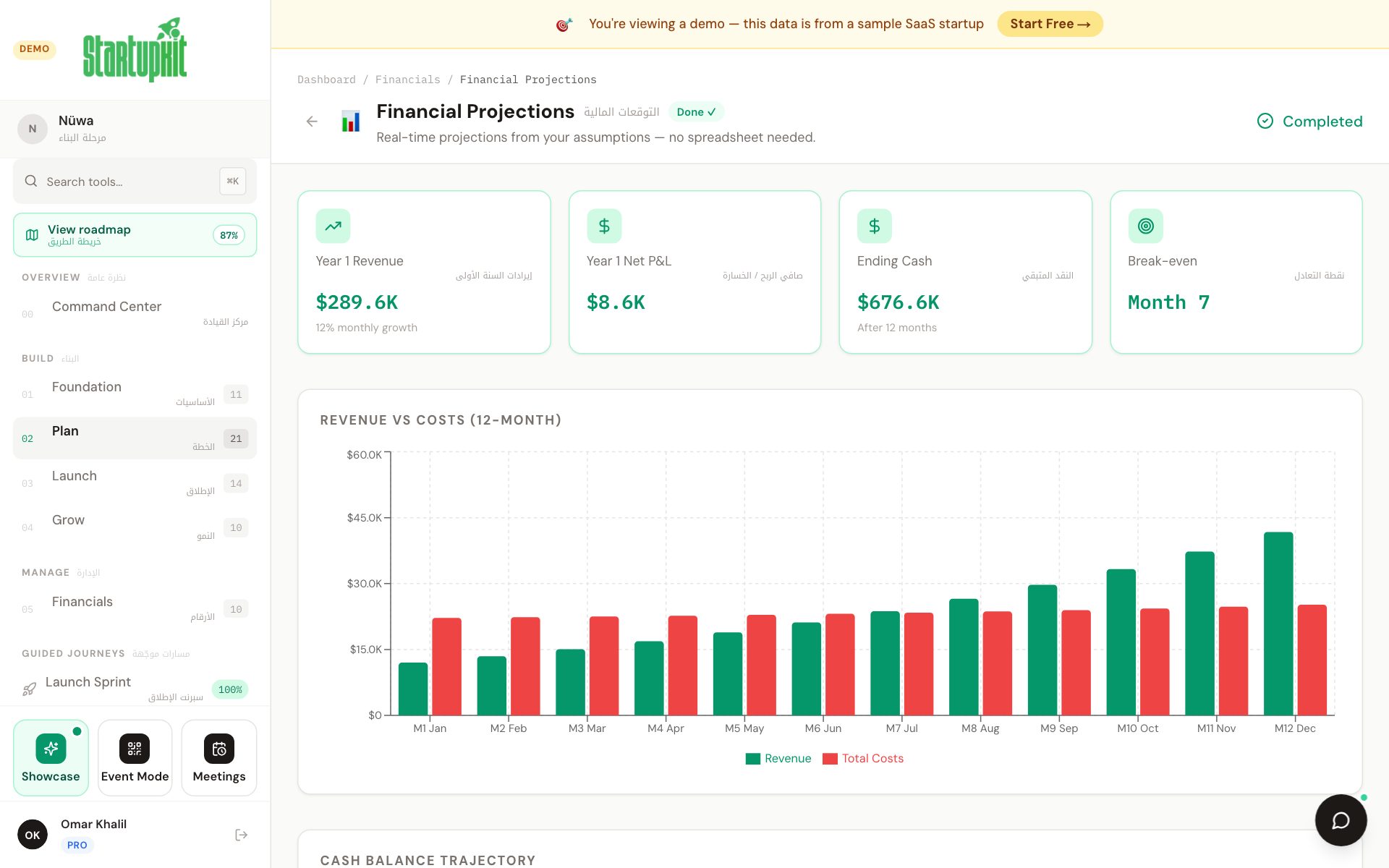 StartupKit Financial Projections for a sample startup: year-one revenue, net profit and loss, ending cash, break-even month, and a twelve-month revenue against costs chart.